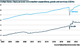 United States goods and services spending, 2002-23