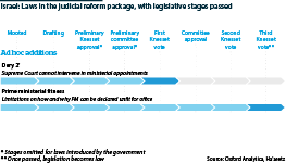 Israel: Draft laws in judicial reform package, ad hoc additions, with legislative stage passed