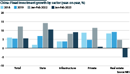 China fixed investment by sector, 2018-19, 2022, 2023