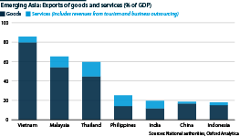 Emerging Asia economies' exports as a share of GDP