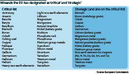 List of minerals designated as critical, or critical and strategic, by the EU