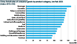 Retail sales of consumer goods by product category, January-February 2023