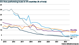 Share of non-performing loans remains low in V4 countries