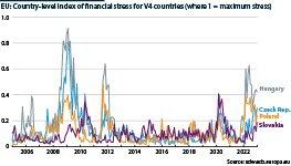 Country-level Index of Financial Stress developed by the European Central Bank