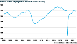 United States retail employment from 2000 until 2023