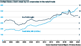 Debt owed by United States retail firms, 2000 to 2023