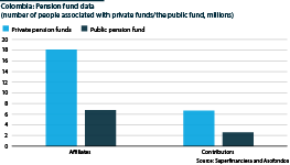 While contributions to private funds are invested to generate profits, the public fund runs a deficit.