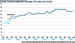 European banks capital adequacy ratio from 2014 to 2022