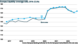 Europe banks' liquidity coverage ratio from 2016 to 2022