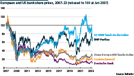 European and US bank share prices from 2007 to 2023