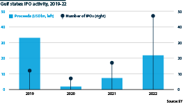 IPO activity by volume and number in the Gulf states, 2019-21