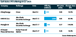 Details of IPO offerings in the Gulf states, Q1 2023