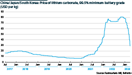 Price of lithium in China, Japan and South Korea, 2017 to 2023