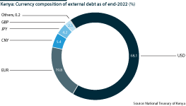 Currency composition of Kenya's external debt as of end-2022