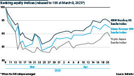 Banking equities since March 2023, US, EU and Japan