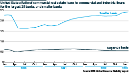 US banks ratio of real estate loans to wider loans, 2020-23
