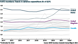 Trends in defence expenditure, 2014-2022 (% of GDP)