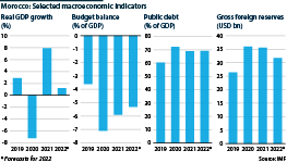 Chart depicting a snapshot of Morocco's macroeconomic indicators