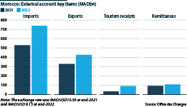 Chart that details Morocco's external account in the period 2021-22