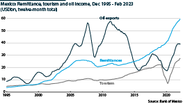 Remittance levels in Mexico now exceed other traditional sources of hard currency, such as oil exports and tourism