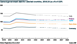 France’s public debt has surged from 69% to 112% of GDP over the past 15 years, and is projected to continue rising
