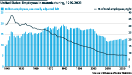 US manufacturing jobs have declined significantly as a proportion of all employment since 1939