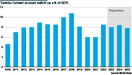 The chart showcases Tunisia's current account deficit as a percentage of GDP