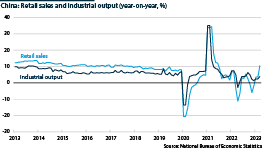 Retail sales and industrial output in China, year-on-year change