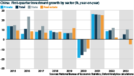 First-quarter investment growth by sector, 2015-23