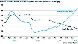 Growth in US money market funds and bank deposits, 2020-23