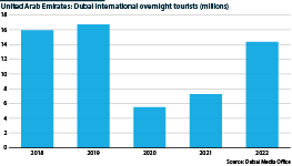 United Arab Emirates: Dubai international overnight tourists