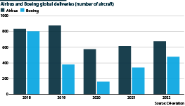 Number of aircraft delivered by Airbus and Boeing between 2018 and 2022