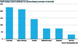 Number of aircraft for select Gulf states airlines
