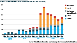 Saudi Arabia's Public Investment Fund's assets (USDbn)