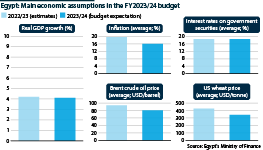 The charts shows the main economic assumptions in the FY2023-24 budget