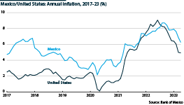 Inflation was lower than in the United States for much of 2022, thanks to a MXN397bn (USD19.7bn) petrol price subsidy.