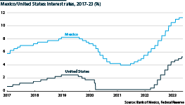 Banxico began tightening measures in June 2021, in response to the increase in inflation that began early that year