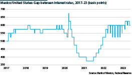The gap between the countries’ interest rates expanded to 600-625 basis points from March 2022 onwards