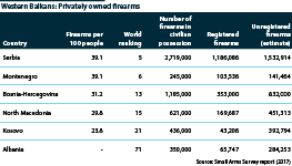 Estimates of  privately owned firearms in Albania, Bosnia-Hercegovina, Kosovo, North Macedonia, Montenegro and Serbia