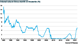 US treasuries, three-month maturity, interest rate, %
