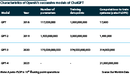 Training progress of the successive ChatGPT models