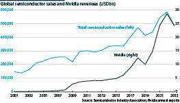 Global semiconductor sales and Nvidia Corp. revenues, USDbn