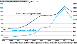 Global Corporate Investment in AI, USDbn, 2013 to 2022