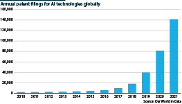Patents for AI technologies globally from 2010 to 2021