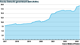 Russian domestic government debt is rising because external sources can no longer be tapped
