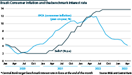 Brazil: Annual interest and inflation rates, 2020-23