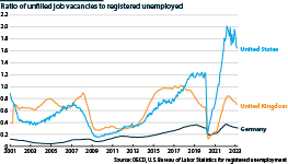 Major economies' ratio of job vacancies to unemployed