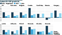 Despite partial recovery growth will remain slow in the eleven countries of eastern EU