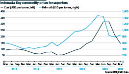 Chart showing prices of coal and palm oil for exporters since 2018
