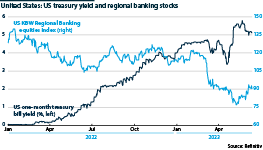 US regional bank shares index & 1-month treasury yield
